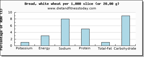 potassium and nutritional content in white bread